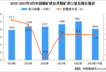 2023年1-9月中国铜矿砂及其精矿进口数据统计分析：进口额小幅增长