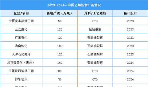 2024年中国乙烯产量及产能分布预测分析（图）