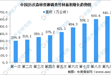 2023年中國竹林面積及結構占比分析（圖）