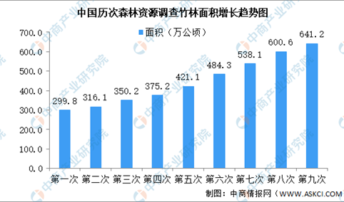 2023年中国竹林面积及结构占比分析（图）