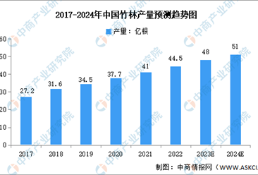 2024年中國竹林產量及竹林游客接待量預測分析（圖）