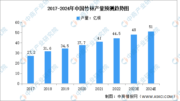 2024年中国竹林产量及竹林游客接待量预测分析（图）