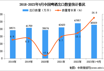 2023年1-9月中国啤酒出口数据统计分析：出口量同比增长