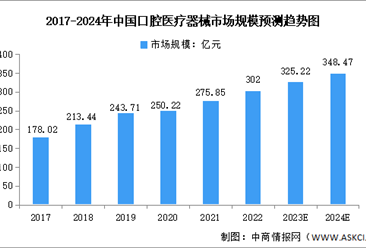 2024年中国口腔医疗器械及药物市场规模预测分析（图）