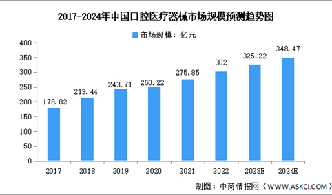 2024年中国口腔医疗器械及药物市场规模预测分析（图）