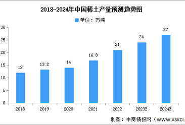 2024年中國稀土產業市場現狀及發展前景預測分析（圖）