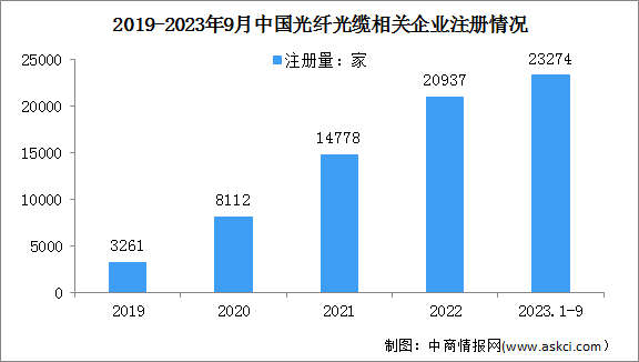 2024年中国光纤光缆市场现状及企业注册量预测分析（图）