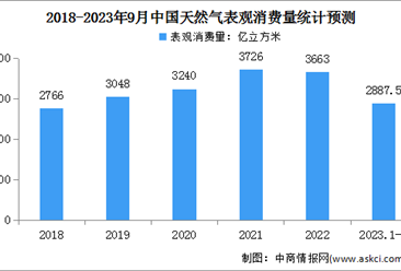 2023年1-9月中国天然气运行情况：表观消费量同比增长7%（图）