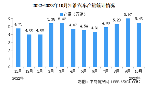 2023年10月江淮汽车产销量情况：销量同比增长31.23%（图）