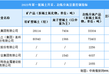 2024年中国稀土产业产量及重点企业预测分析（图）