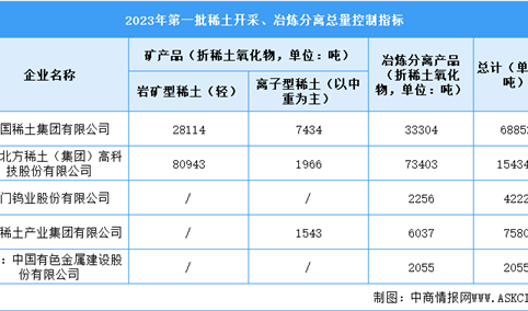2024年中国稀土产业产量及重点企业预测分析（图）