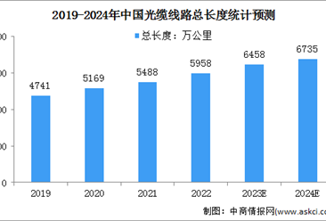 2024年中国光缆线路总长度及产量预测分析（图）