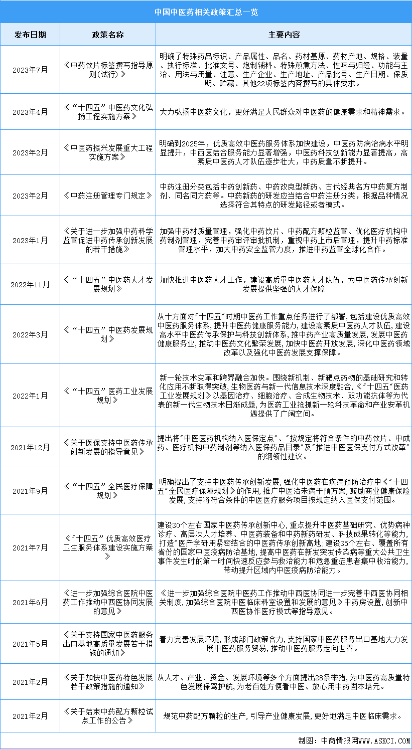 2023年中國(guó)中醫(yī)藥行業(yè)最新政策匯總一覽（圖）