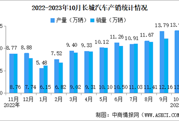2023年10月长城汽车产销情况：新能源汽车销量同比增长178.9%（图）