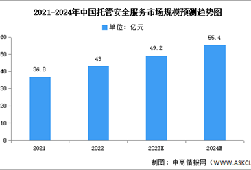 2024年中国托管安全服务市场规模及竞争格局预测分析（图）