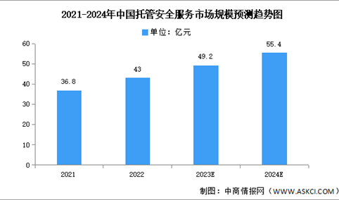 2024年中国托管安全服务市场规模及竞争格局预测分析（图）