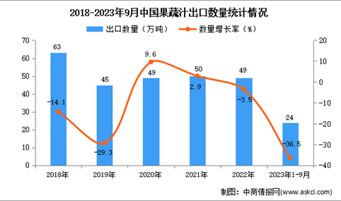 2023年1-9月中国果蔬汁出口数据统计分析：出口量下降超三成