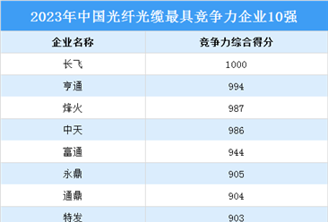 2023年中国光纤光缆最具竞争力企业10强（附榜单）