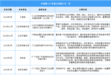 2023年中国稀土行业最新政策汇总一览（图）