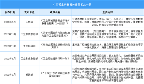 2023年中国稀土行业最新政策汇总一览（图）
