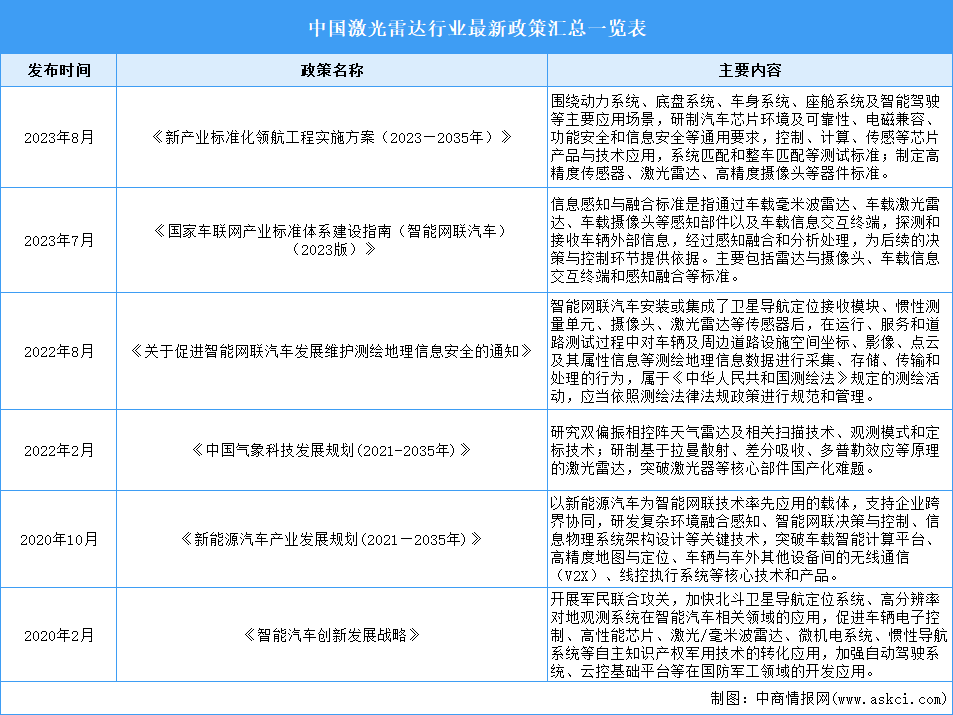 2023年中国激光雷达行业最新政策汇总一览（表）