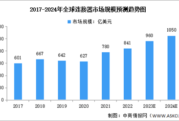 2024年全球连接器行业市场规模及应用领域分布预测分析（图）