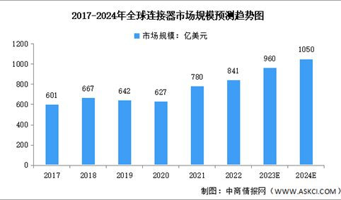 2024年全球连接器行业市场规模及应用领域分布预测分析（图）