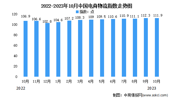 2023年10月电商物流指数为111.9点 比上月下降0.4点（图）