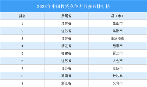 2023年中国投资竞争力百强县排行榜（附榜单）
