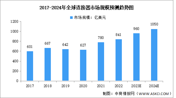 2024年全球连接器行业市场规模及地区分布预测分析（图）