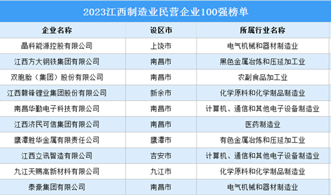 2023江西制造业民营企业100强（附榜单）