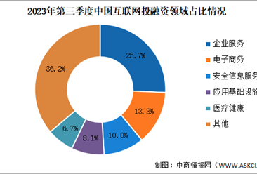 2023年第三季度中国互联网行业投融资及融资领域分析（图）