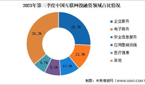 2023年第三季度中国互联网行业投融资及融资领域分析（图）