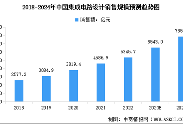 2024年中国集成电路设计行业市场规模及行业发展前景预测分析（图）