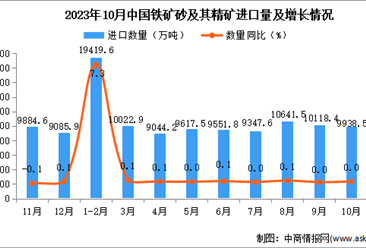 2023年10月中国铁矿砂及其精矿进口数据统计分析：进口量与去年同期持平