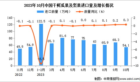 2023年10月中国干鲜瓜果及坚果进口数据统计分析：进口量同比增长0.3%