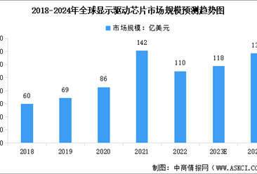 2024年全球及中国显示驱动芯片行业市场规模预测分析（图）