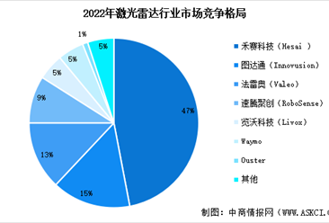 2024年中国激光雷达市场规模预测及行业竞争格局分析（图）