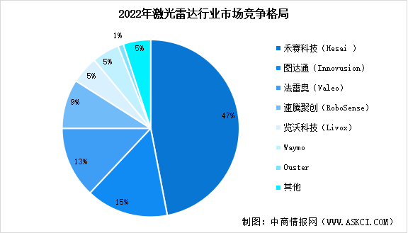 2024年中国激光雷达市场规模预测及行业竞争格局分析（图）