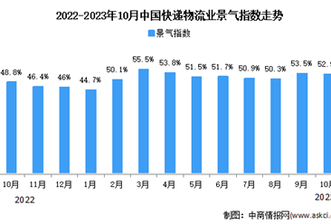 2023年10月中国物流业景气指数为52.9% 较上月回落（图）