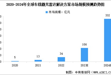 2024年全球及中国激光雷达行业市场规模预测分析（图）