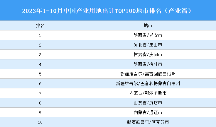 产业投资情报：2023年1-10月中国产业用地出让TOP100地市排名（产业篇）