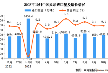 2023年10月中国原油进口数据统计分析：进口量同比增长0.1%