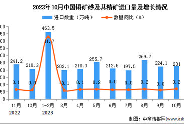 2023年10月中国铜矿砂及其精矿进口数据统计分析：累计进口量同比增长9.2%