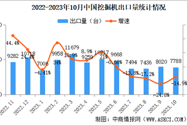 2023年10月中国挖掘机销量情况：国内市场销量同比下降40.1%（图）