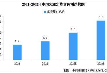 2024年中國顯示面板行業市場現狀預測分析：規模增長（圖）