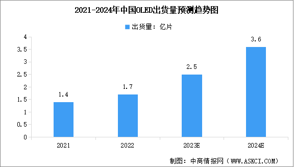 2024年中国显示面板行业市场现状预测分析：规模增长（图）