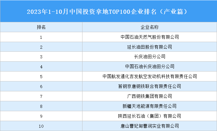 產(chǎn)業(yè)投資情報(bào)：2023年1-10月中國投資拿地TOP100企業(yè)排行榜（產(chǎn)業(yè)篇）