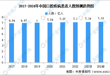 2024年中国口腔患者人数及口腔医疗服务市场规模预测分析（图）