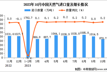 2023年10月中国天然气进口数据统计分析：进口量同比增长0.2%